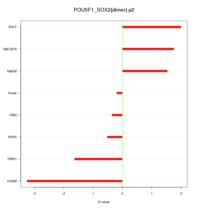 Sorted Z-values for motif POU5F1_SOX2{dimer}.p2